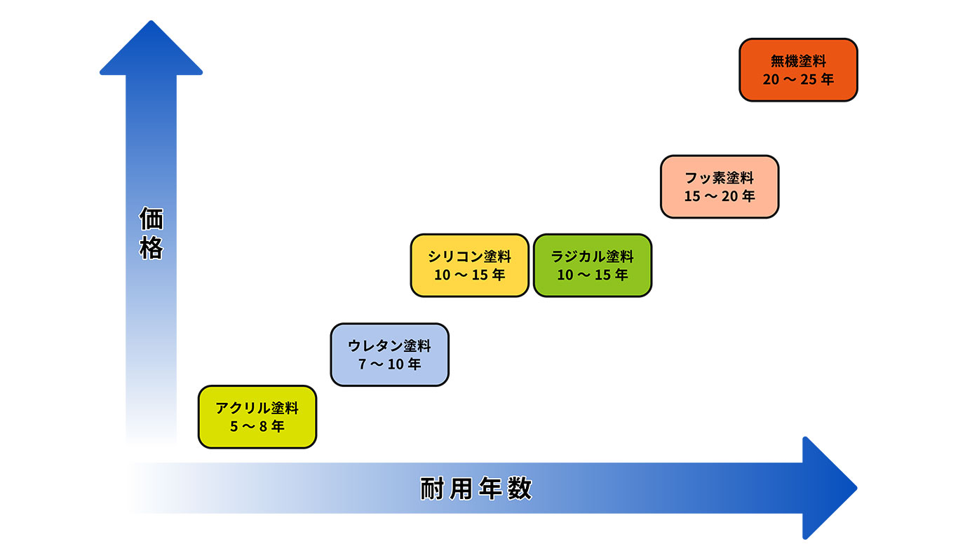 外壁塗装・屋根塗装の比較